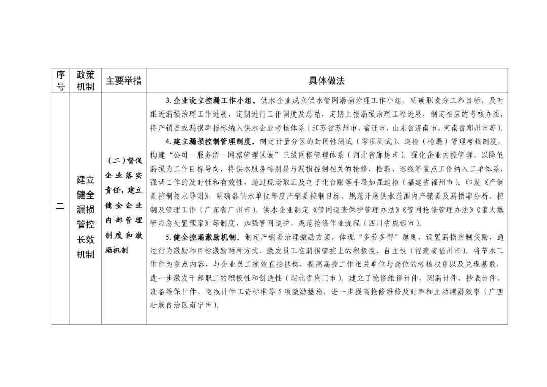 住房城乡建设部印发城市公共供水管网漏损治理可复制政策机制清单 住房城乡建设部印发城市公共供水管网漏损治理可复制政策机制清单