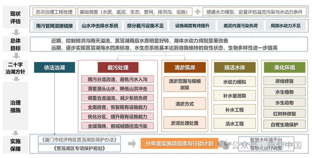 高密度建成区湖泊水环境综合治理系统化方案实践——助力厦门市筼筜湖生态蝶变 高密度建成区湖泊水环境综合治理系统化方案实践——助力厦门市筼筜湖生态蝶变