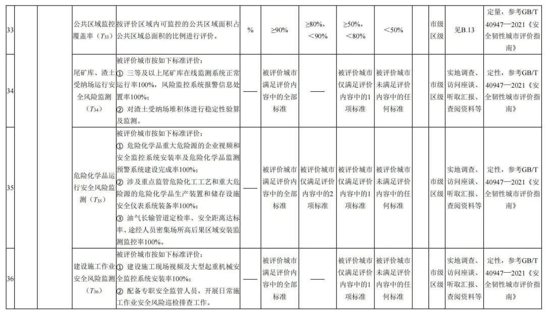 北京市地方标准:《城市韧性评价导则(征求意见稿)》发布,明确北京市城市韧性评价指标体系 北京市地方标准:《城市韧性评价导则(征求意见稿)》发布,明确北京市城市韧性评价指标体系