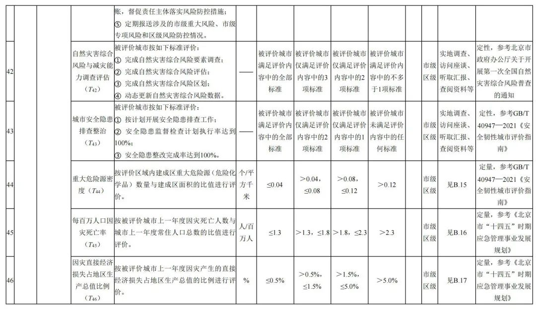 北京市地方标准:《城市韧性评价导则(征求意见稿)》发布,明确北京市城市韧性评价指标体系 北京市地方标准:《城市韧性评价导则(征求意见稿)》发布,明确北京市城市韧性评价指标体系