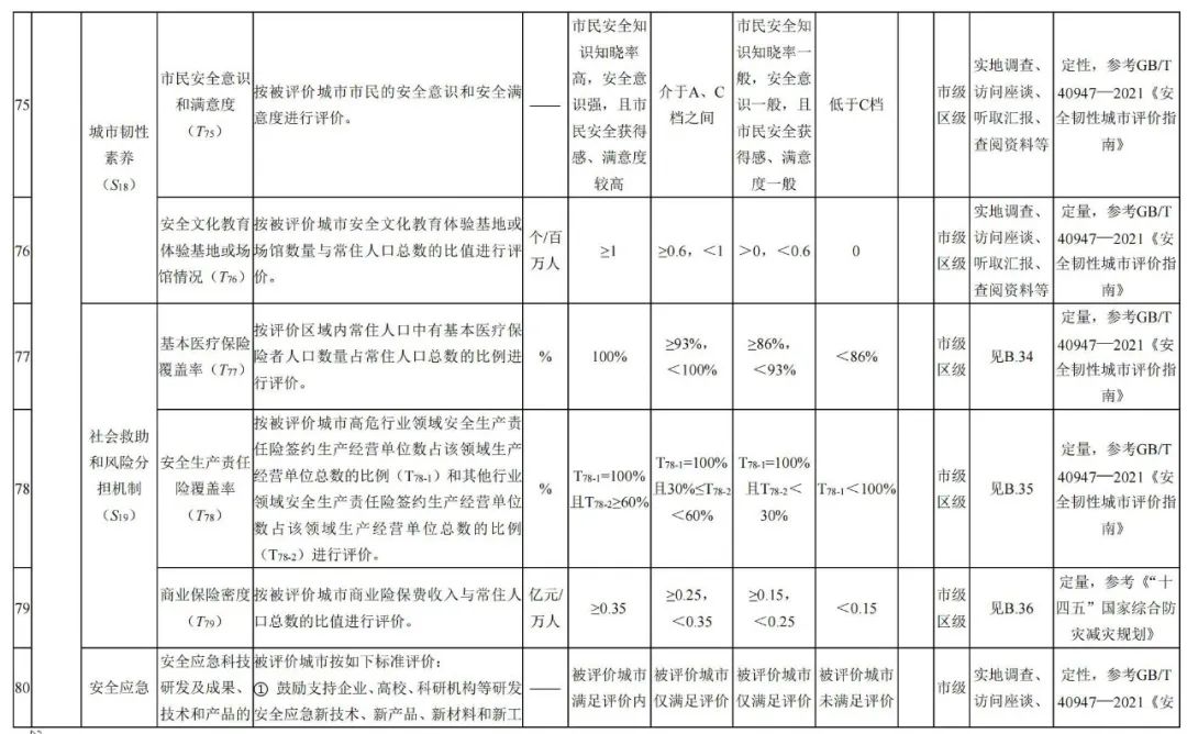 北京市地方标准:《城市韧性评价导则(征求意见稿)》发布,明确北京市城市韧性评价指标体系 北京市地方标准:《城市韧性评价导则(征求意见稿)》发布,明确北京市城市韧性评价指标体系