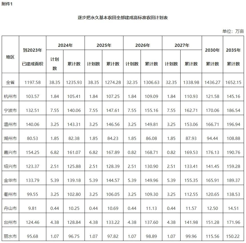 浙江省:逐步把永久基本农田全部建成高标准农田 浙江省:逐步把永久基本农田全部建成高标准农田