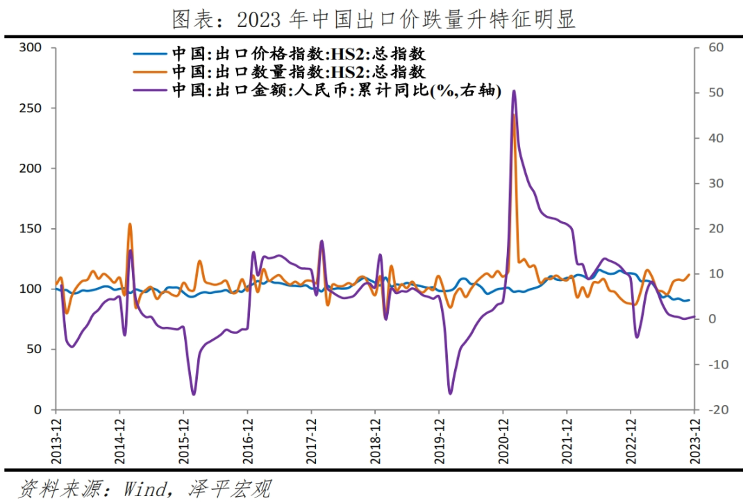 中国出口形势展望2024 中国出口形势展望2024