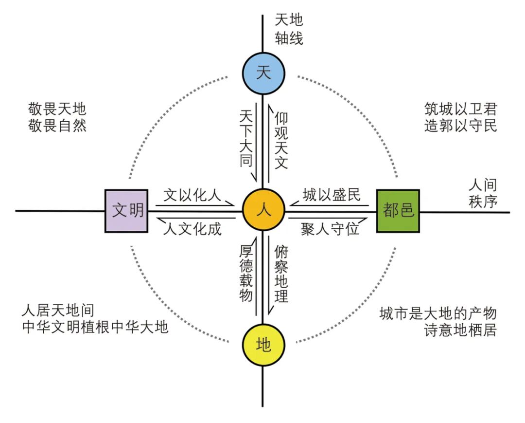 【文章导读】中国都邑规画及其现代价值 【文章导读】中国都邑规画及其现代价值