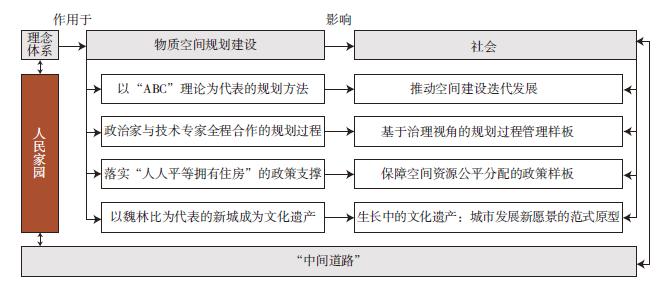 【文章精选】瑞典“人民家园”理念下的新城规划实践及社会影响研究 | 2023年第5期 【文章精选】瑞典“人民家园”理念下的新城规划实践及社会影响研究 | 2023年第5期