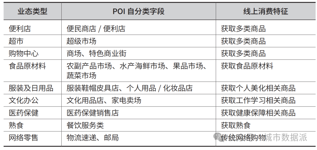 基于消费业态、手机信令等数据的生活圈虚化特征、机制与规划策略研究丨城市数据派