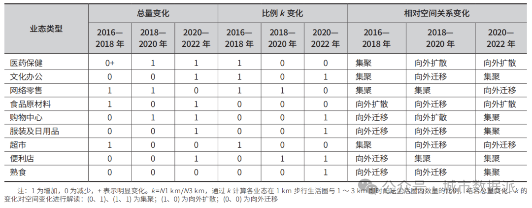 基于消费业态、手机信令等数据的生活圈虚化特征、机制与规划策略研究丨城市数据派