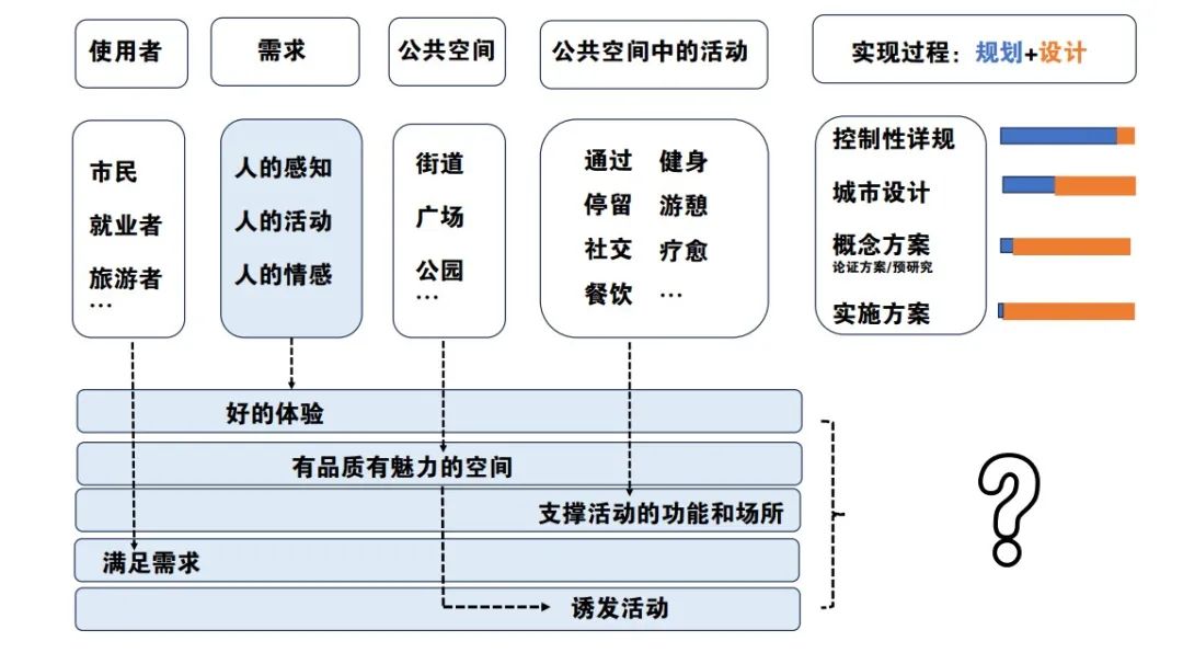 庄宇：日常的温暖——“为人”的城市公共空间