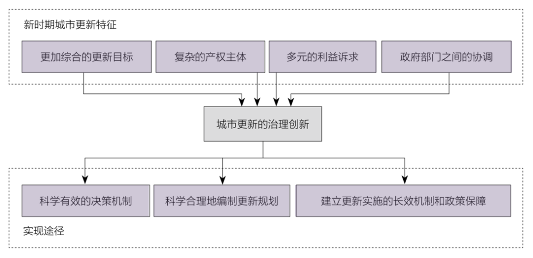荐书 | 城市更新的治理创新