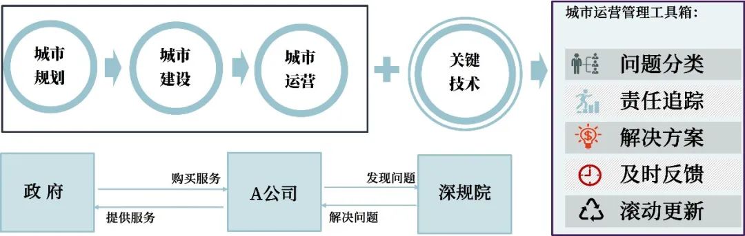 人居环境和营商环境综合视野之下的城市公共空间综合运营深度实践 人居环境和营商环境综合视野之下的城市公共空间综合运营深度实践
