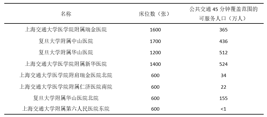 科研创新 | 新建大型公立医疗机构规划选址及其公交服务配置研究(上) 科研创新 | 新建大型公立医疗机构规划选址及其公交服务配置研究(上)