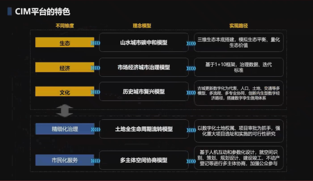 同衡学术·日新讲坛 | 杨滔:城市信息模型(CIM)平台的理论与实践 同衡学术·日新讲坛 | 杨滔:城市信息模型(CIM)平台的理论与实践