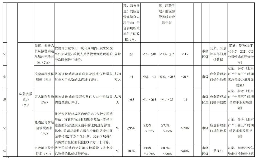 北京市地方标准:《城市韧性评价导则(征求意见稿)》发布,明确北京市城市韧性评价指标体系 北京市地方标准:《城市韧性评价导则(征求意见稿)》发布,明确北京市城市韧性评价指标体系