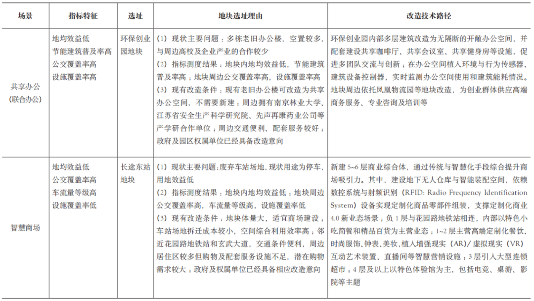 期刊精粹 | 城市信息技术支持的智慧更新概念框架与技术路径研究——以南京市玄武区为例【2024.1期优先看 · 主题】 期刊精粹 | 城市信息技术支持的智慧更新概念框架与技术路径研究——以南京市玄武区为例【2024.1期优先看 · 主题】
