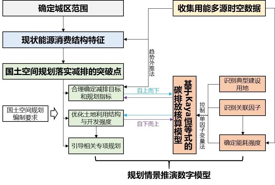 科研创新 | 城区碳排放核算方法及其规划应用研究——方法论