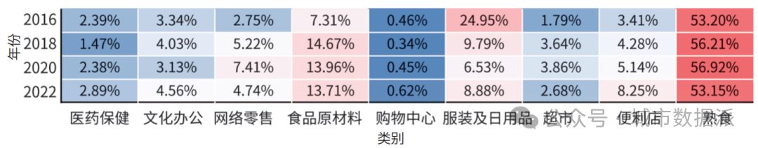 基于消费业态、手机信令等数据的生活圈虚化特征、机制与规划策略研究丨城市数据派