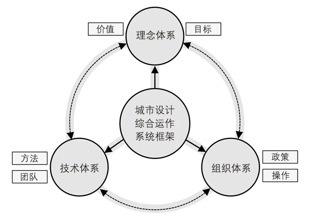 【文章导读】引导 传导 督导:城市设计综合运作系统构建——基于深圳实践的思考 【文章导读】引导 传导 督导:城市设计综合运作系统构建——基于深圳实践的思考