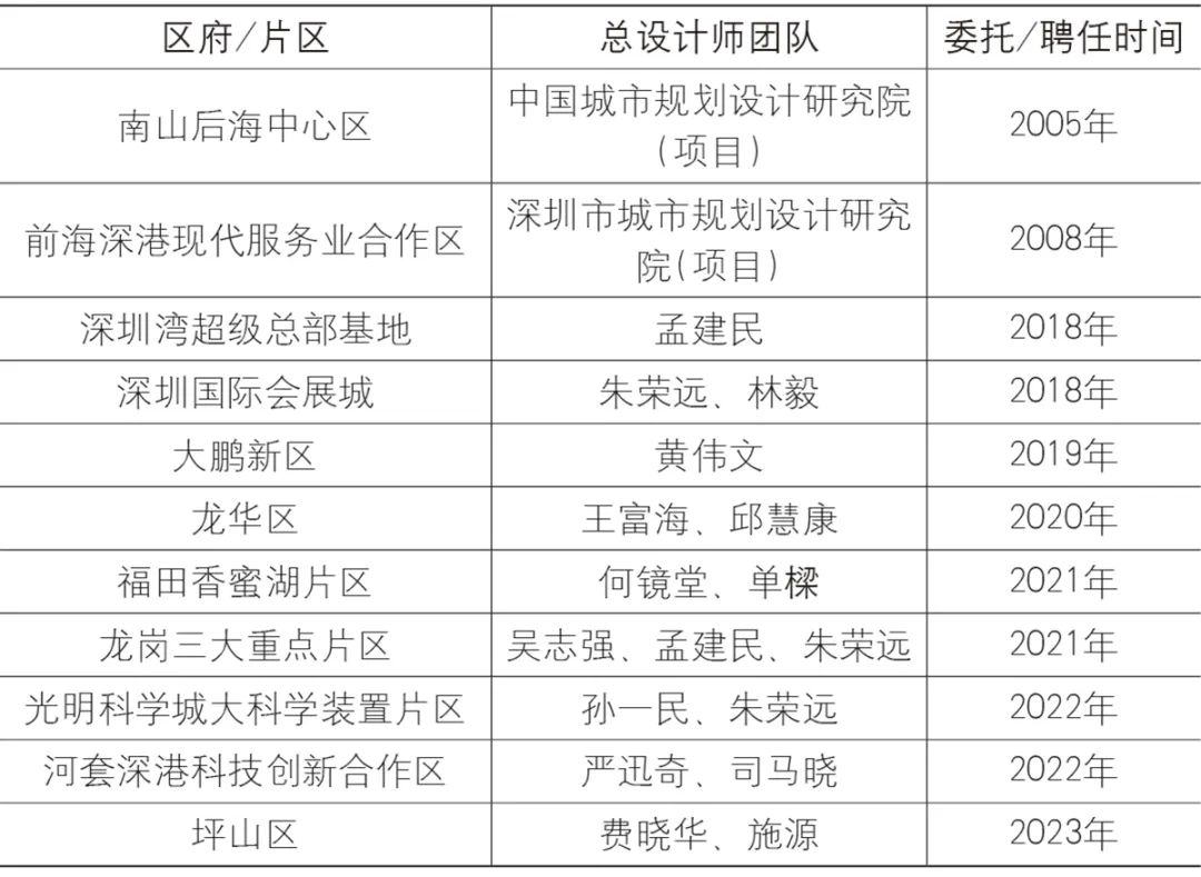 【文章导读】引导 传导 督导:城市设计综合运作系统构建——基于深圳实践的思考 【文章导读】引导 传导 督导:城市设计综合运作系统构建——基于深圳实践的思考