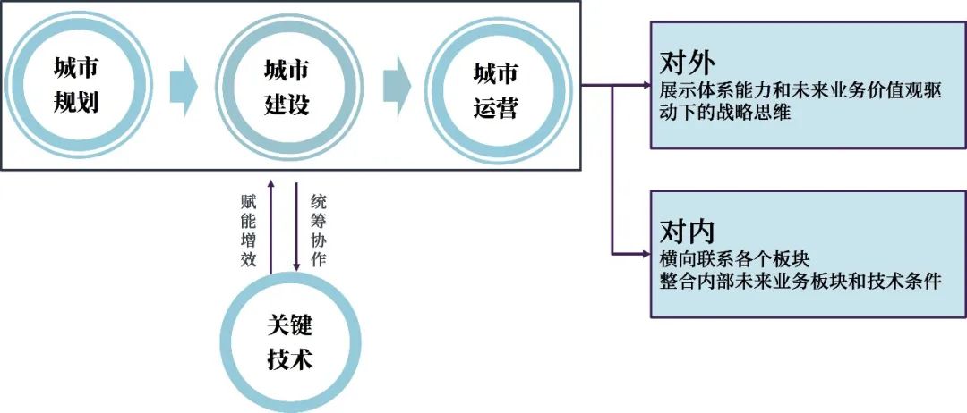 人居环境和营商环境综合视野之下的城市公共空间综合运营深度实践 人居环境和营商环境综合视野之下的城市公共空间综合运营深度实践