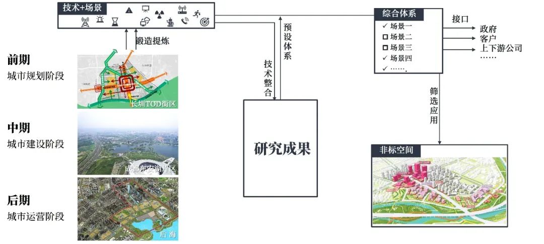 人居环境和营商环境综合视野之下的城市公共空间综合运营深度实践 人居环境和营商环境综合视野之下的城市公共空间综合运营深度实践