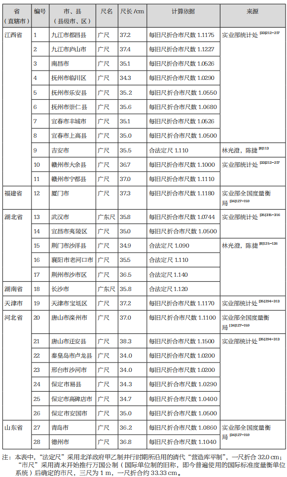粤尺辨 —— 时空维度下粤地乡土营造尺的流布与探析 粤尺辨 —— 时空维度下粤地乡土营造尺的流布与探析