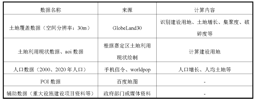 科研创新 | 多源数据支撑下的上海用地绩效评价