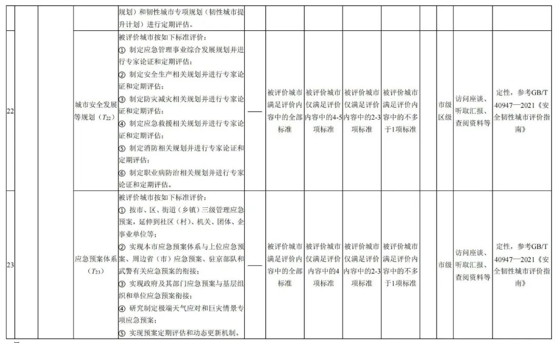 北京市地方标准:《城市韧性评价导则(征求意见稿)》发布,明确北京市城市韧性评价指标体系 北京市地方标准:《城市韧性评价导则(征求意见稿)》发布,明确北京市城市韧性评价指标体系
