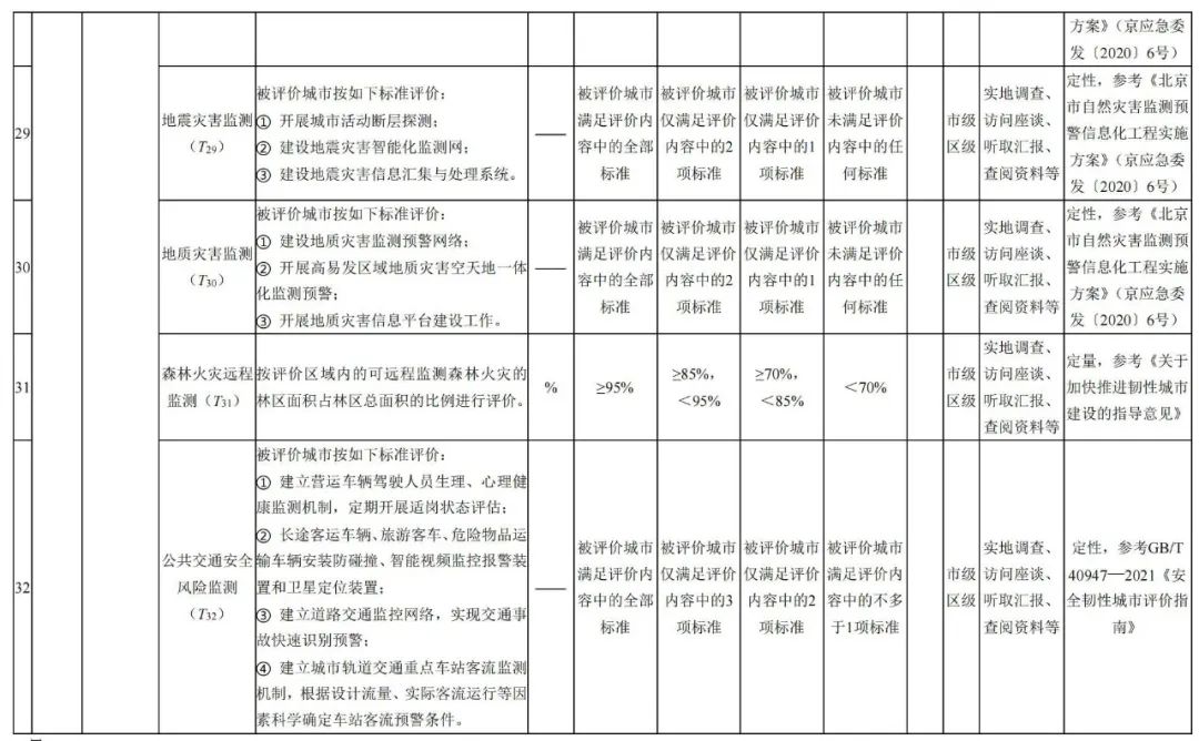 北京市地方标准:《城市韧性评价导则(征求意见稿)》发布,明确北京市城市韧性评价指标体系 北京市地方标准:《城市韧性评价导则(征求意见稿)》发布,明确北京市城市韧性评价指标体系