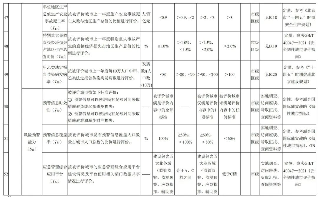 北京市地方标准:《城市韧性评价导则(征求意见稿)》发布,明确北京市城市韧性评价指标体系 北京市地方标准:《城市韧性评价导则(征求意见稿)》发布,明确北京市城市韧性评价指标体系