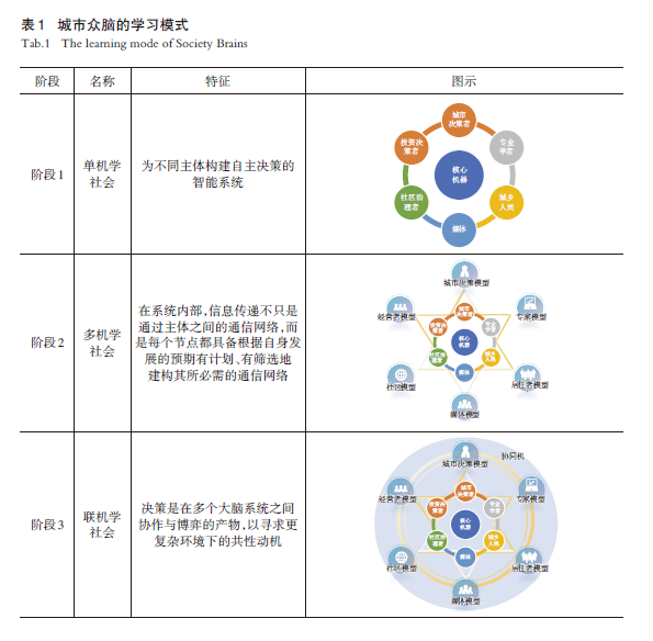 【文章精选】吴志强 甘惟等 | “城市众脑”:理论模式及关键议题 【文章精选】吴志强 甘惟等 | “城市众脑”:理论模式及关键议题