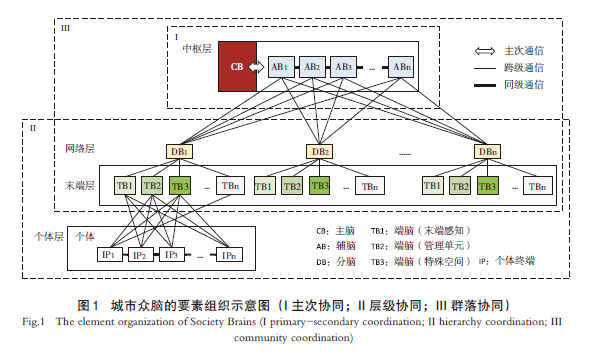 【文章精选】吴志强 甘惟等 | “城市众脑”:理论模式及关键议题 【文章精选】吴志强 甘惟等 | “城市众脑”:理论模式及关键议题