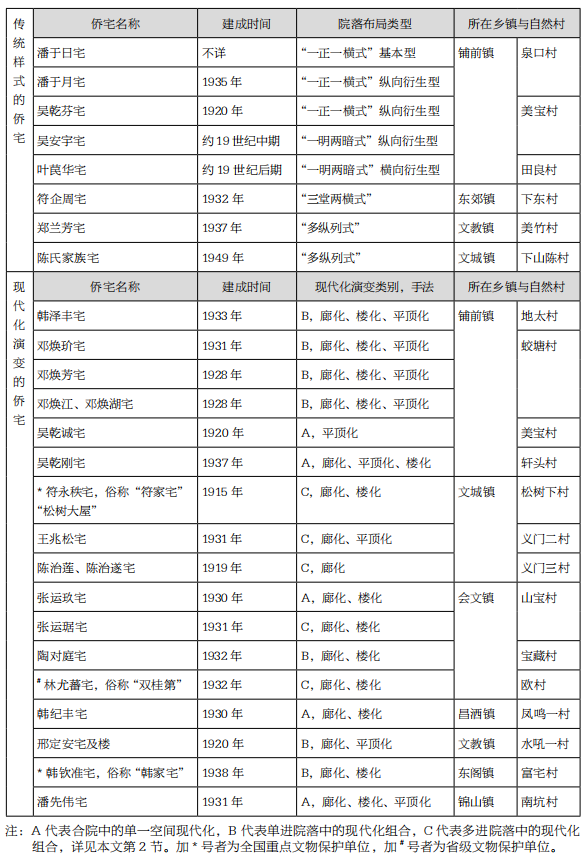 文昌华侨住宅空间的现代化演变研究 文昌华侨住宅空间的现代化演变研究