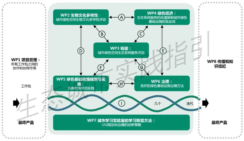 全球汇 · 专栏 | 生态城市（20）促进绿色经济的绿色基础设施