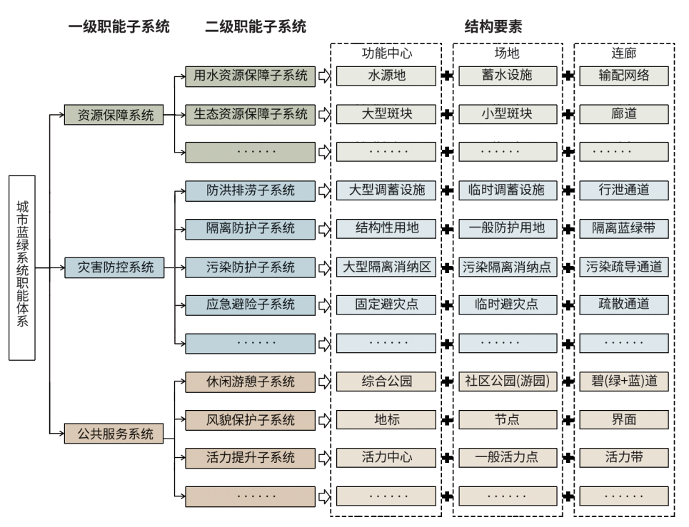 【规划设计】城市蓝绿系统一体规划编制的关键问题与对策