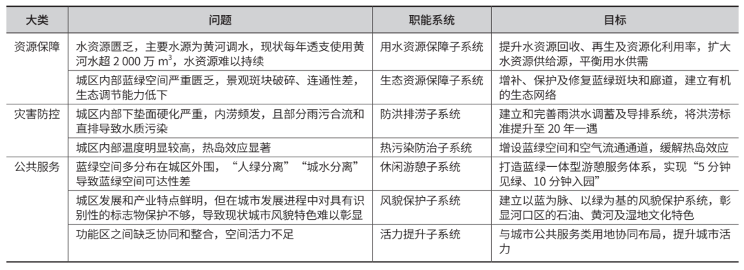【规划设计】城市蓝绿系统一体规划编制的关键问题与对策