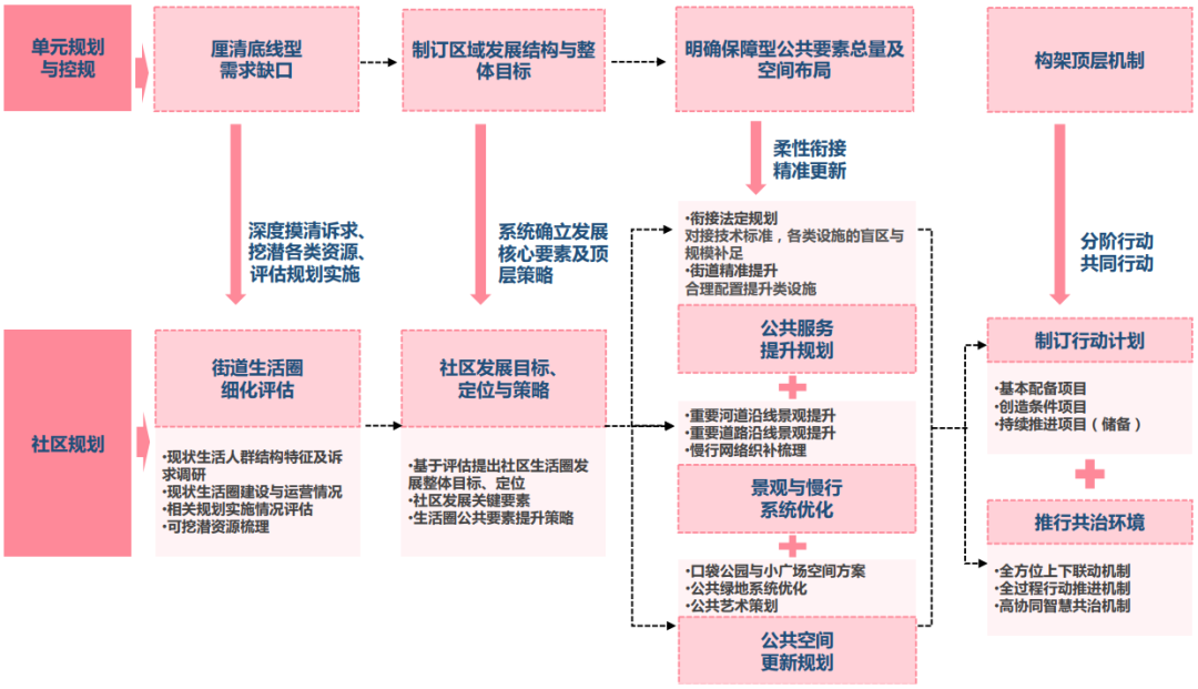 纳百态生活,圈幸福未来——上海“15分钟社区生活圈”的十年探索 纳百态生活,圈幸福未来——上海“15分钟社区生活圈”的十年探索