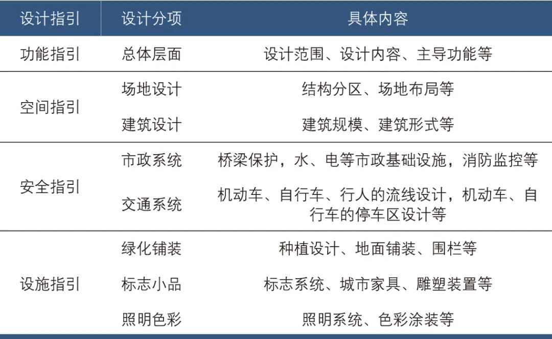 陈琳∣城市桥下空间提升利用设计方法 陈琳∣城市桥下空间提升利用设计方法