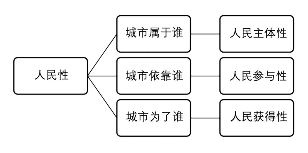 【Open Access】大国之城，大城之民：再论人民城市*