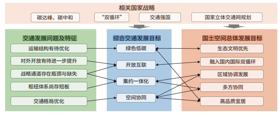 都市圈国土空间与综合交通协同规划框架和策略 都市圈国土空间与综合交通协同规划框架和策略