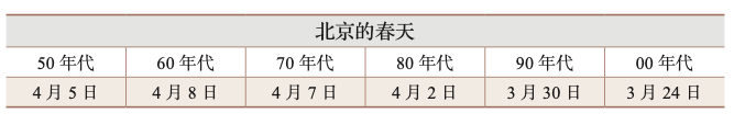 科普 | 今日春分——春色从此分，春意从此浓