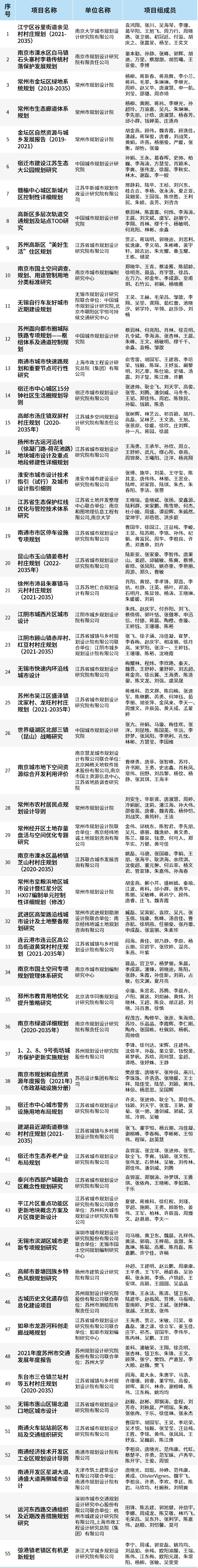江苏省:2023年度江苏省优秀国土空间规划奖评选结果公示,共评出优秀国土空间规划奖109项 江苏省:2023年度江苏省优秀国土空间规划奖评选结果公示,共评出优秀国土空间规划奖109项