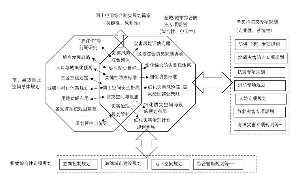 科研创新 | 城市综合防灾专项规划研究 主要研究内容 科研创新 | 城市综合防灾专项规划研究 主要研究内容