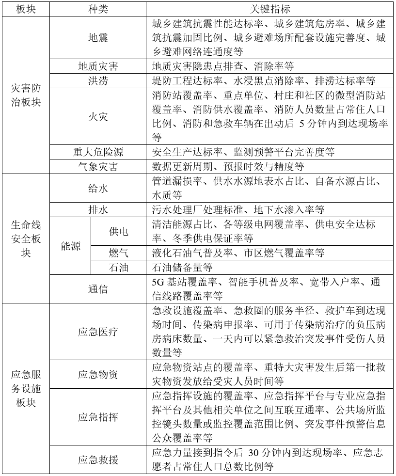 科研创新 | 城市综合防灾专项规划研究 主要研究内容