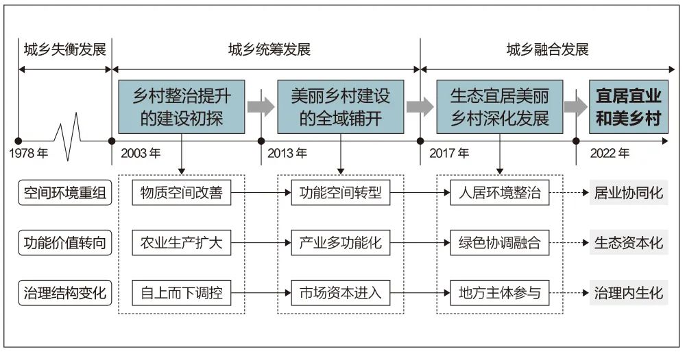 宜居宜业和美乡村的基本内涵、建设重点及其作用机制探讨