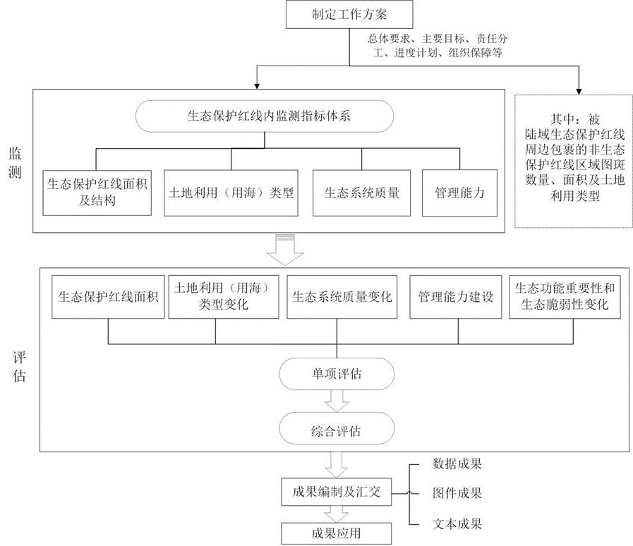 生态保护红线监测及保护成效评估工作的流程是什么?行业标准《生态保护红线监测及保护成效评估技术指南》(征求意见稿)公开征求 生态保护红线监测及保护成效评估工作的流程是什么?行业标准《生态保护红线监测及保护成效评估技术指南》(征求意见稿)公开征求