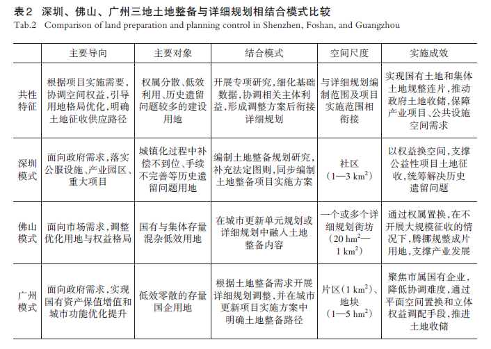 【文章精选】土地整备视角下存量地区详细规划模式研究——基于广东省的城市实践分析 | 2023年第6期