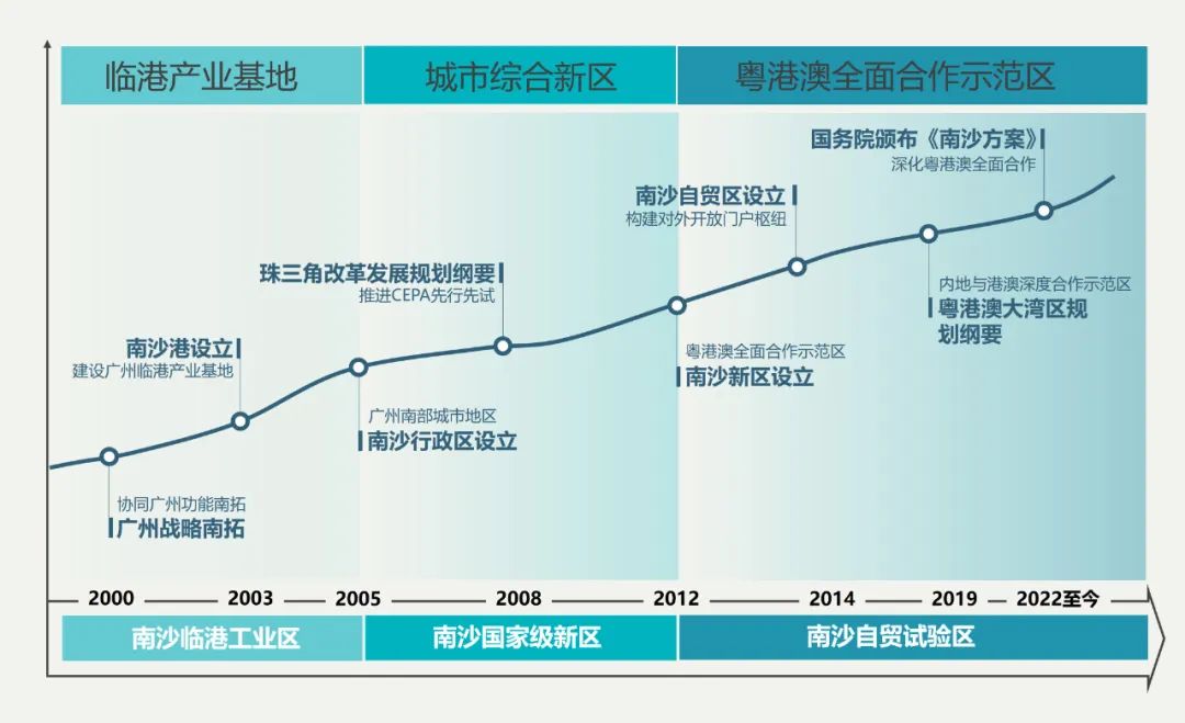 穿透式规划设计：广州南沙空间方案国际咨询