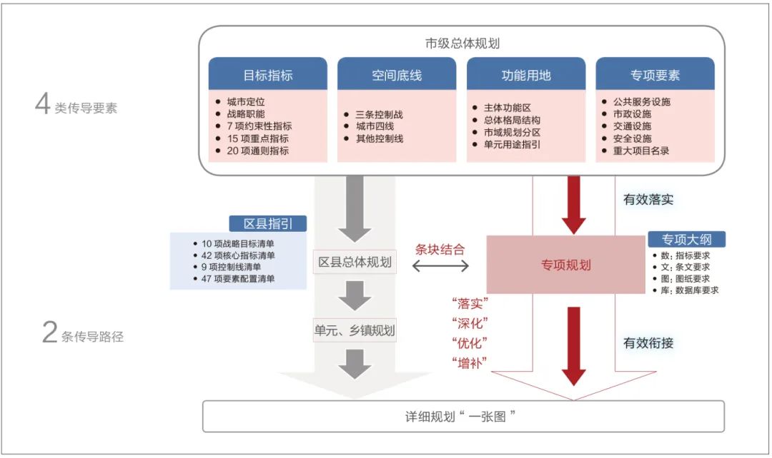 长沙：“多规合一”视角下推进“三大工程”的思考和探索