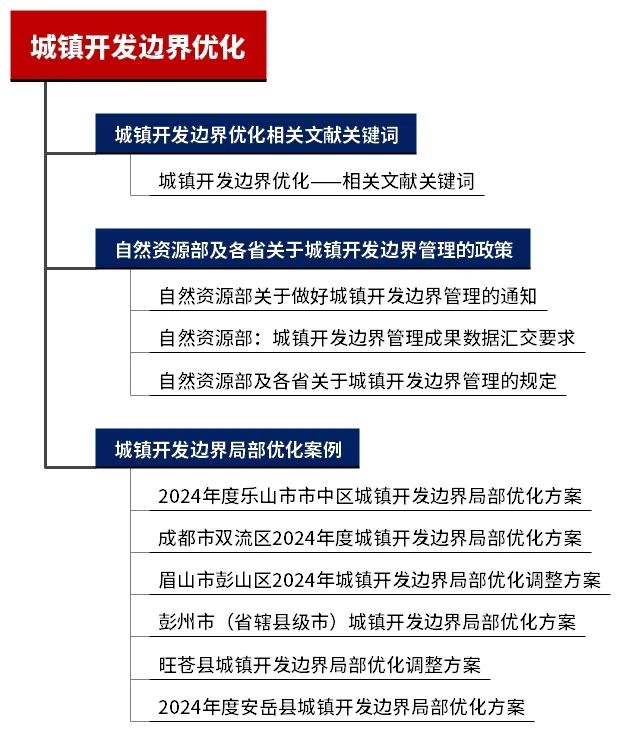 专题推荐:城镇开发边界优化——相关文献及政策,城镇开发边界局部优化案例推荐 专题推荐:城镇开发边界优化——相关文献及政策,城镇开发边界局部优化案例推荐