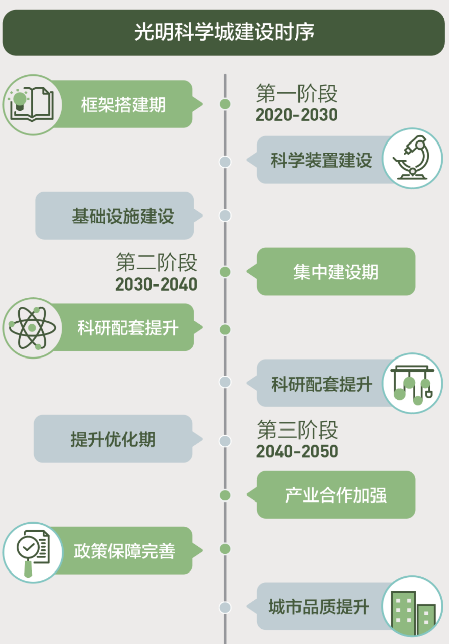 光明科学城开发建设计划 光明科学城开发建设计划